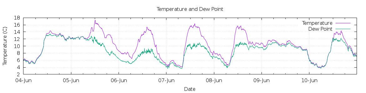 [7-day Temperature and Dew Point]