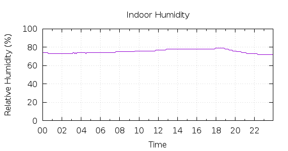 [1-day Humidity]