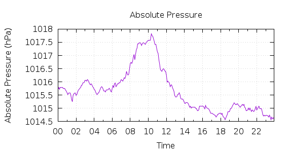 [1-day Pressure]