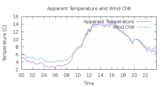 [1-day Apparent Temperature and Wind Chill]