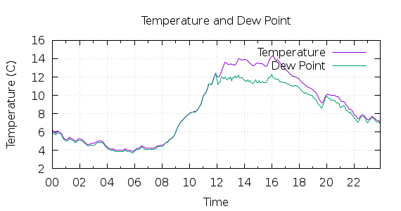 [1-day Temperature and Dew Point]