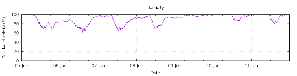 [7-day Humidity]