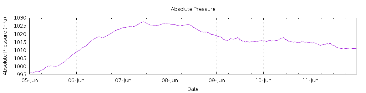 [7-day Pressure]