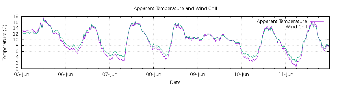 [7-day Apparent Temperature and Wind Chill]