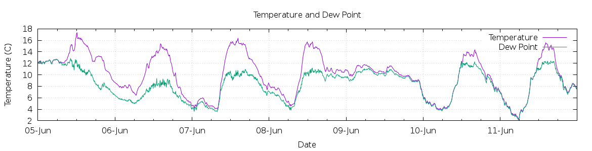 [7-day Temperature and Dew Point]