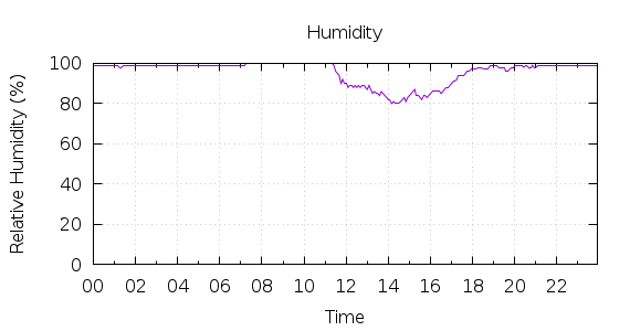 [1-day Humidity]