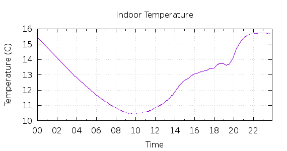 [1-day Indoor Temperature]