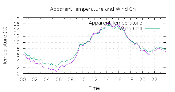 [1-day Apparent Temperature and Wind Chill]