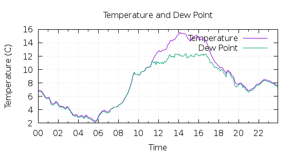 [1-day Temperature and Dew Point]