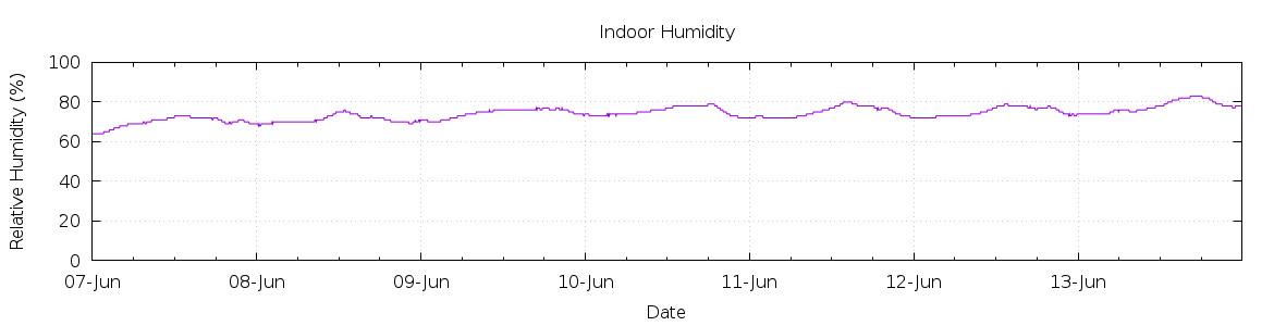 [7-day Humidity]