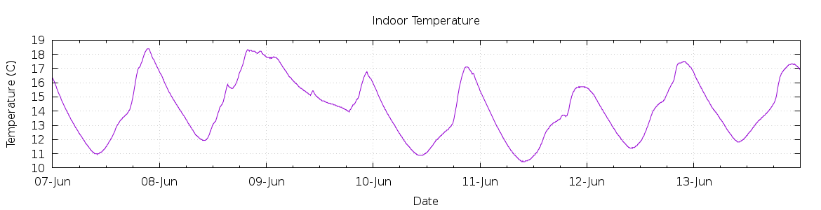 [7-day Indoor Temperature]