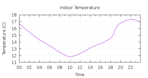 [1-day Indoor Temperature]