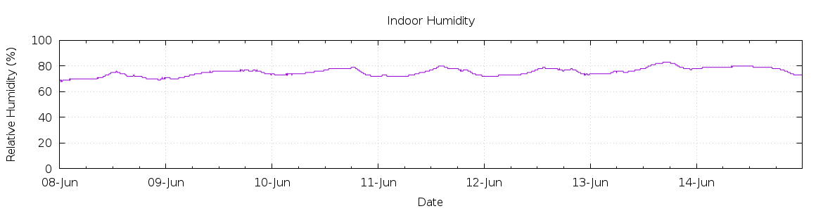 [7-day Humidity]