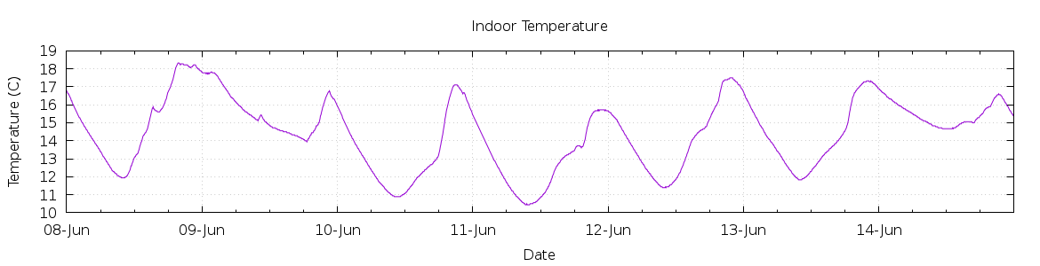 [7-day Indoor Temperature]