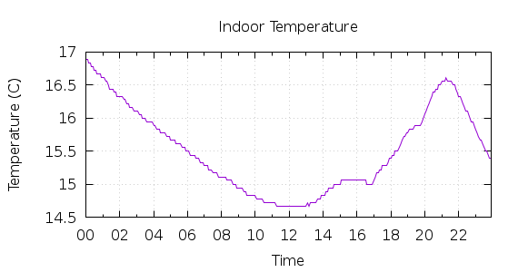 [1-day Indoor Temperature]