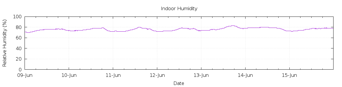 [7-day Humidity]