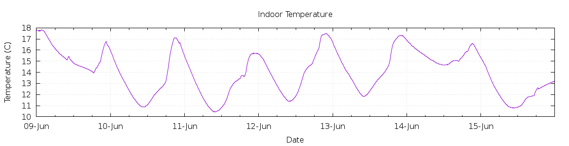 [7-day Indoor Temperature]