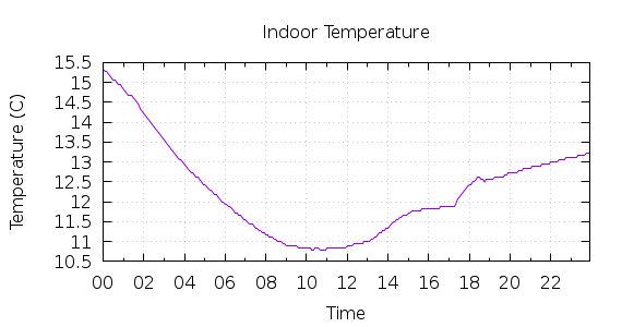 [1-day Indoor Temperature]