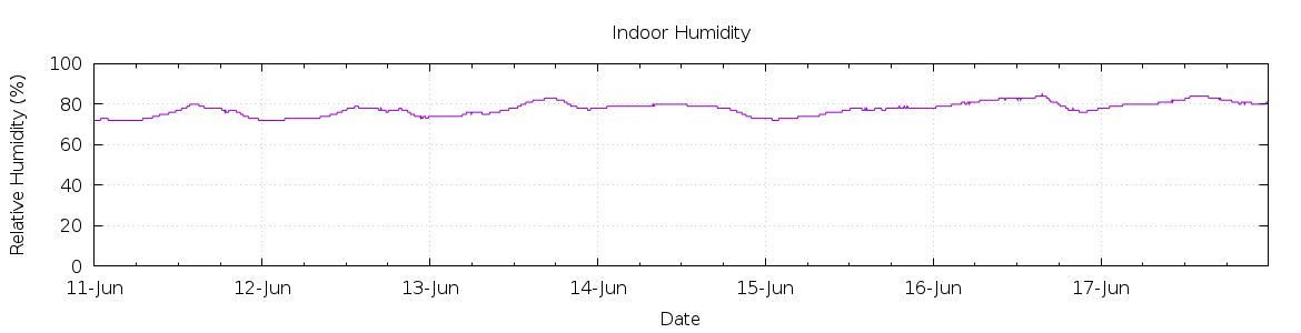 [7-day Humidity]