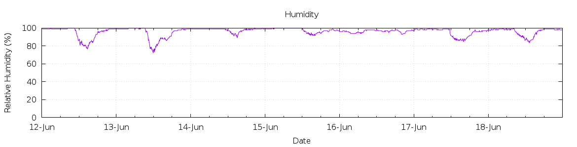 [7-day Humidity]