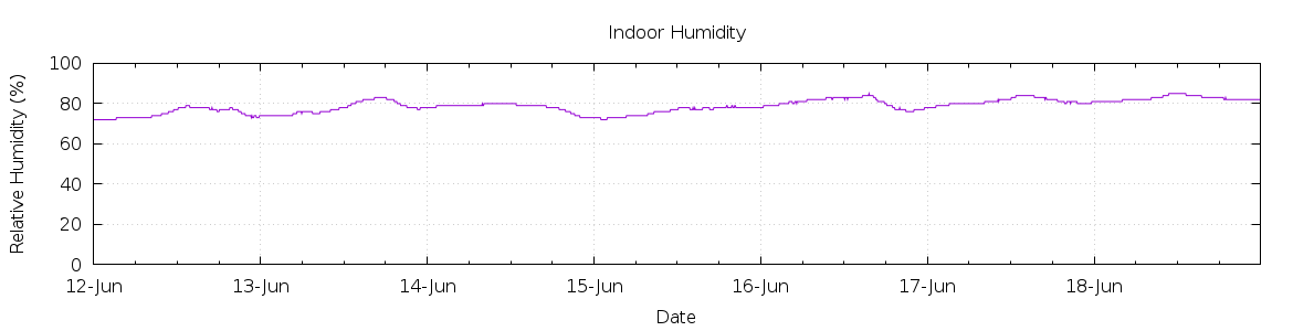 [7-day Humidity]