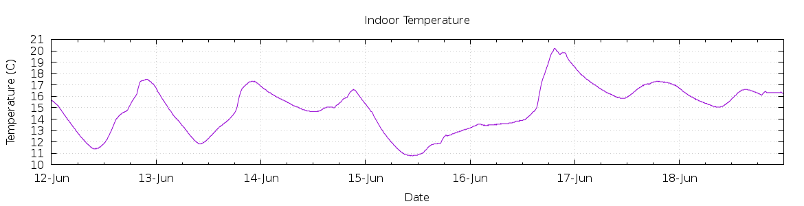 [7-day Indoor Temperature]