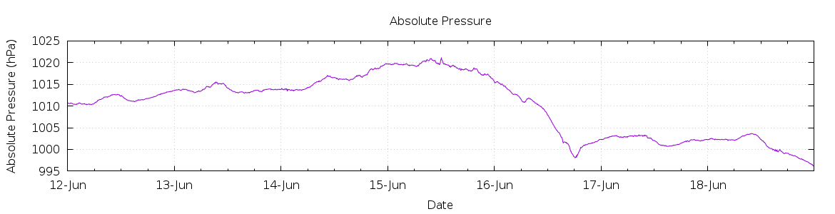 [7-day Pressure]