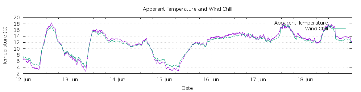 [7-day Apparent Temperature and Wind Chill]