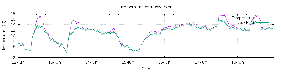 [7-day Temperature and Dew Point]