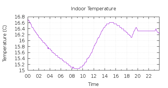 [1-day Indoor Temperature]