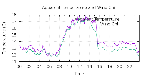 [1-day Apparent Temperature and Wind Chill]