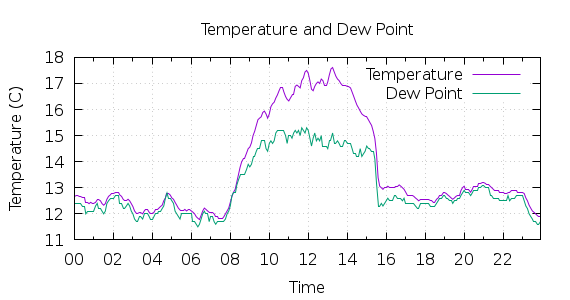 [1-day Temperature and Dew Point]