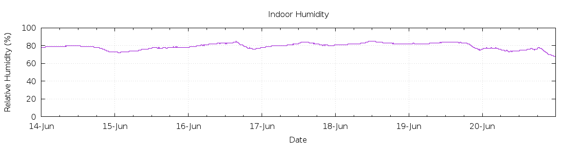 [7-day Humidity]