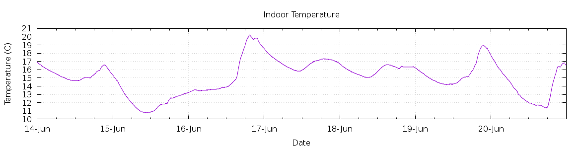 [7-day Indoor Temperature]