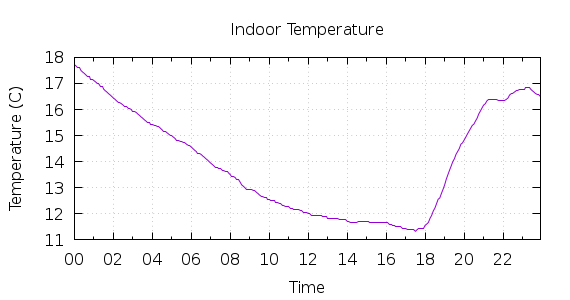 [1-day Indoor Temperature]