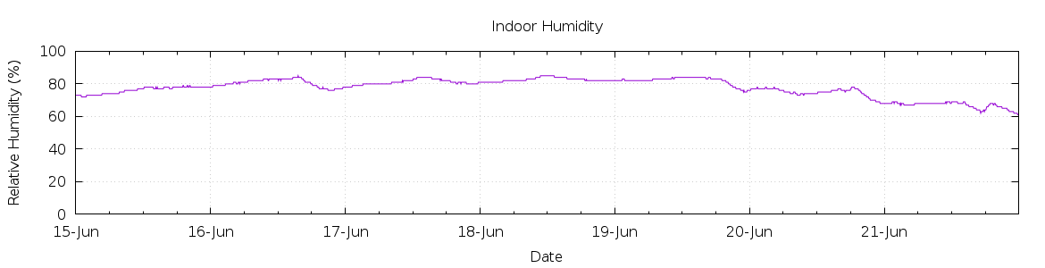 [7-day Humidity]