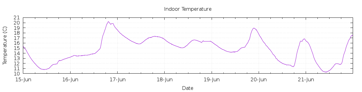 [7-day Indoor Temperature]