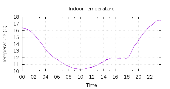 [1-day Indoor Temperature]