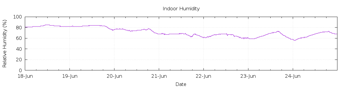 [7-day Humidity]