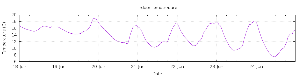 [7-day Indoor Temperature]