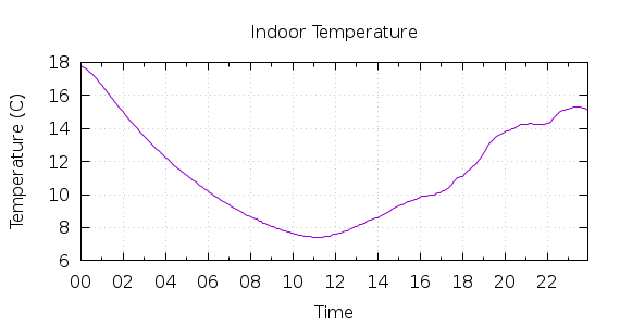 [1-day Indoor Temperature]