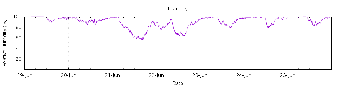 [7-day Humidity]