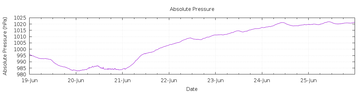 [7-day Pressure]