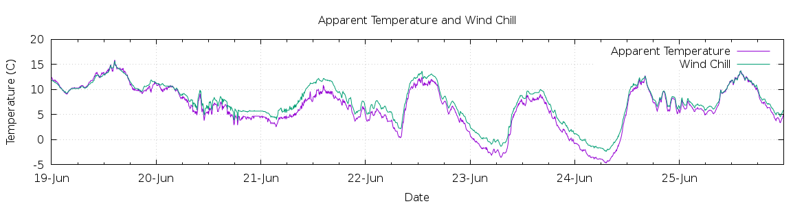 [7-day Apparent Temperature and Wind Chill]