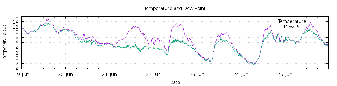 [7-day Temperature and Dew Point]