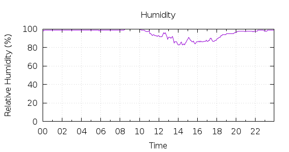 [1-day Humidity]