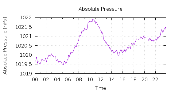 [1-day Pressure]