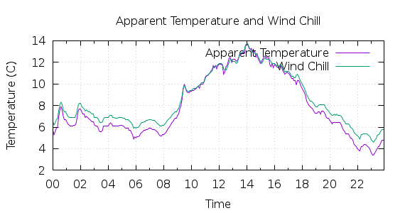 [1-day Apparent Temperature and Wind Chill]