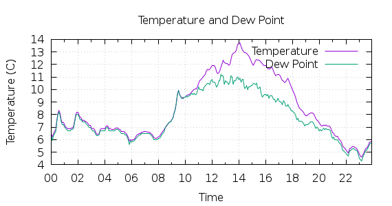 [1-day Temperature and Dew Point]