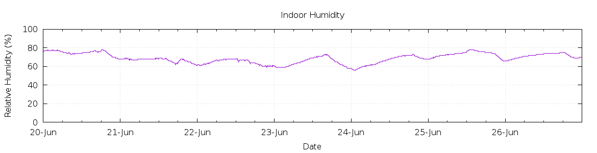 [7-day Humidity]